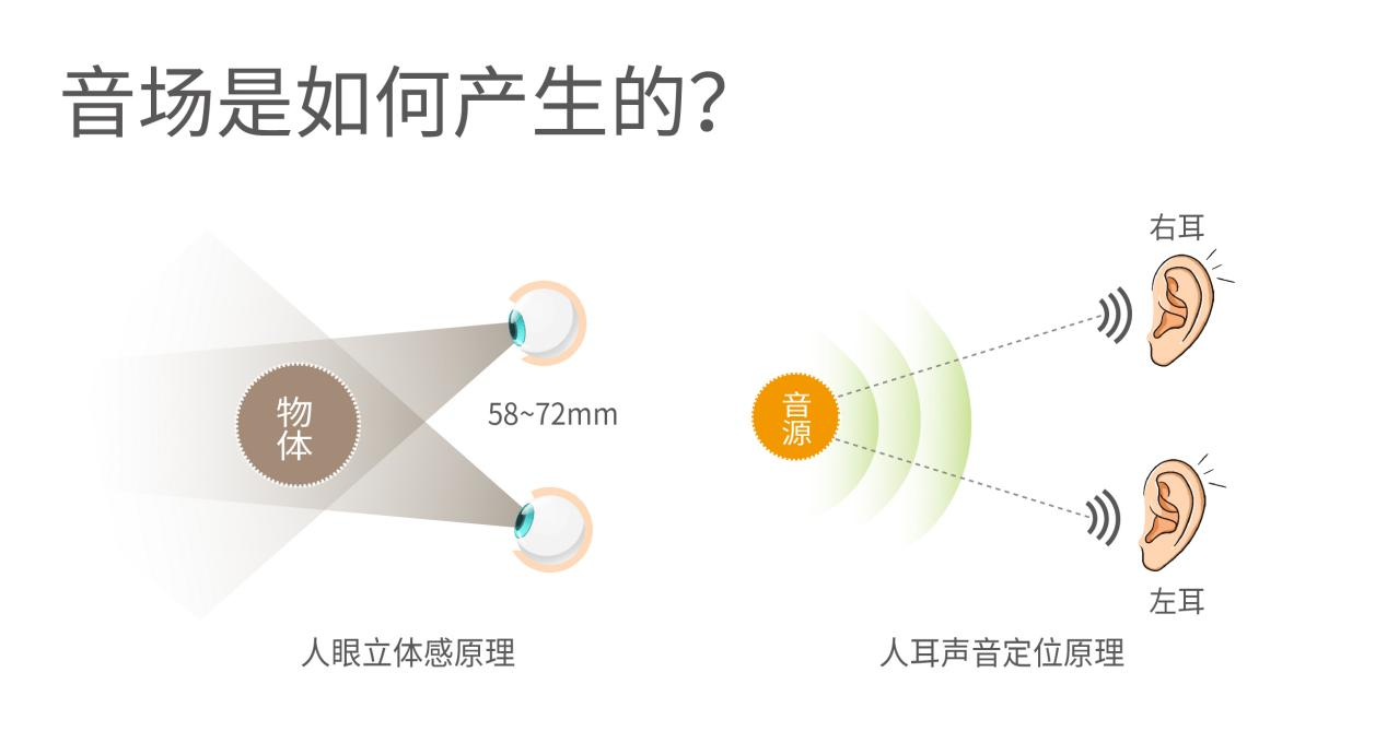 ??聲音是怎么被定位的？